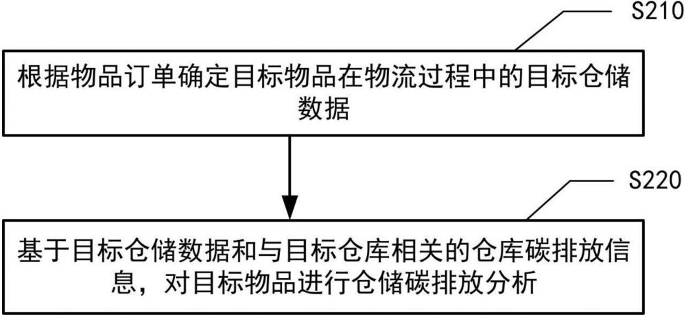 用于确定订单中物品的碳排放信息的方法、装置、设备、可读存储介质和程序产品与流程