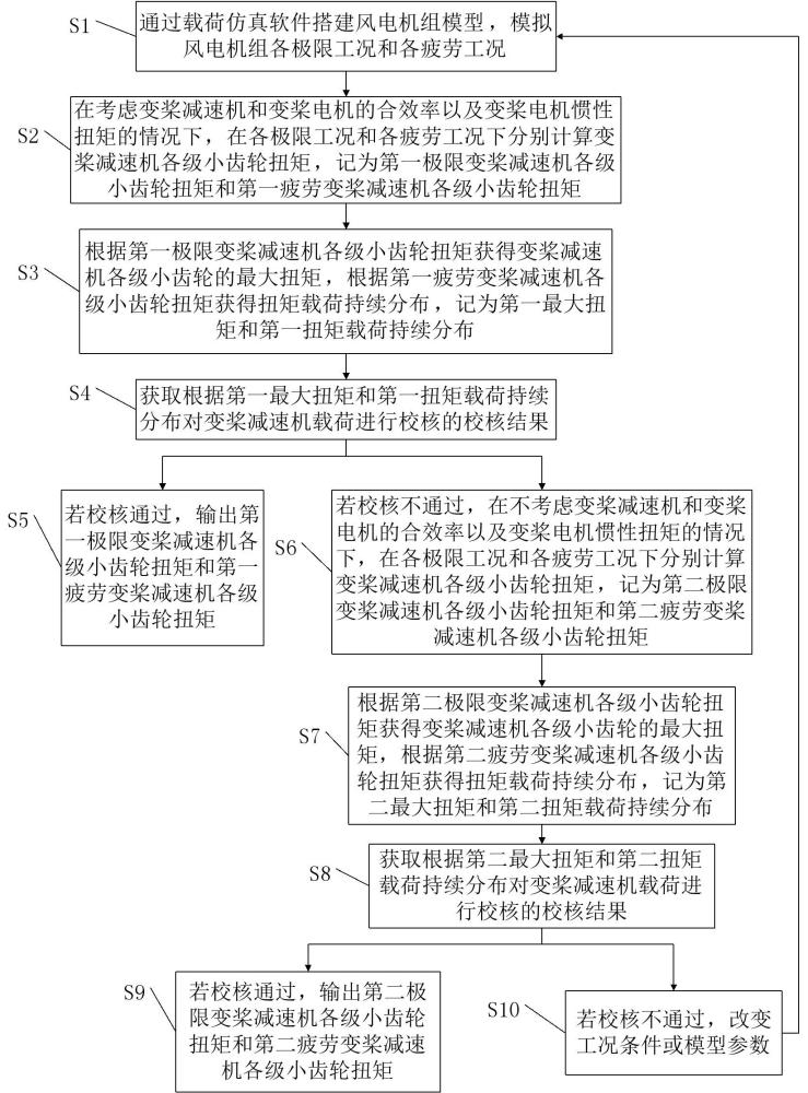 一种变桨减速机载荷计算方法、系统、终端及介质与流程