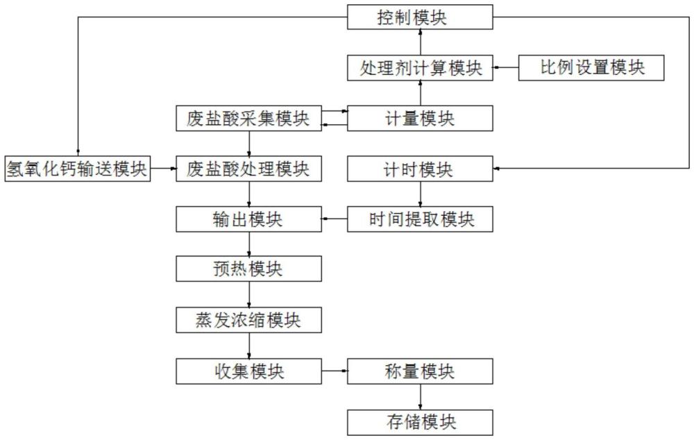 一种废盐酸资源化利用的系统和工艺和锗提取系统的制作方法