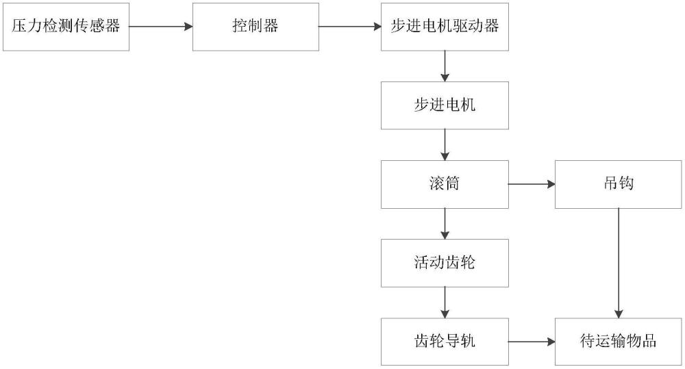 一种进入轮毂的物品运输装置、控制系统与实现方法与流程