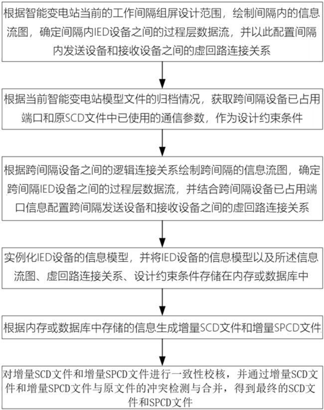 信息不完整条件下的增量SCD、SPCD设计、校核方法与系统与流程