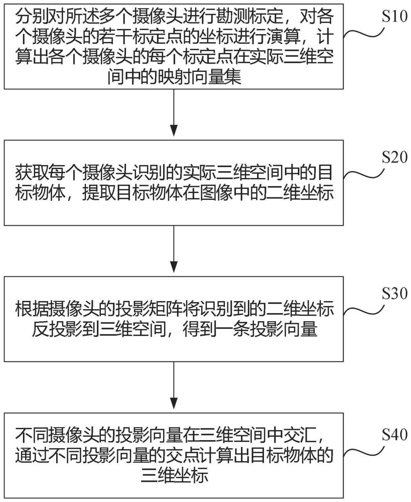 基于多个摄像头目标确定方法、装置及设备与流程