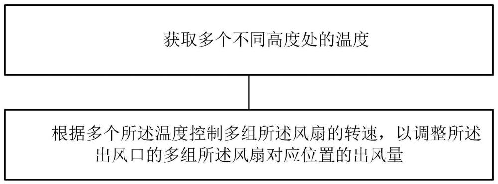 空调及空调的控制方法与流程