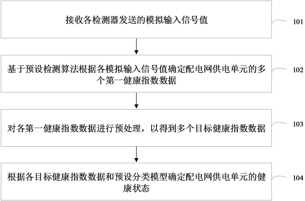 健康状态评估方法、装置、设备、存储介质和程序产品与流程