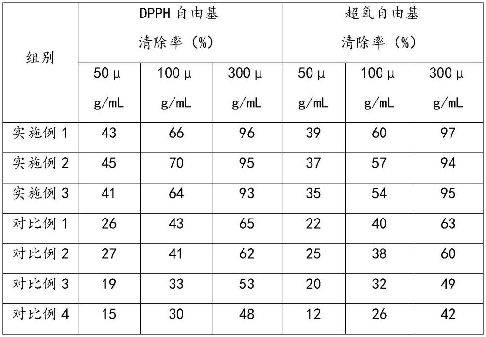 一种含有乌灵参提取物的抗衰化妆品及其制备方法与流程