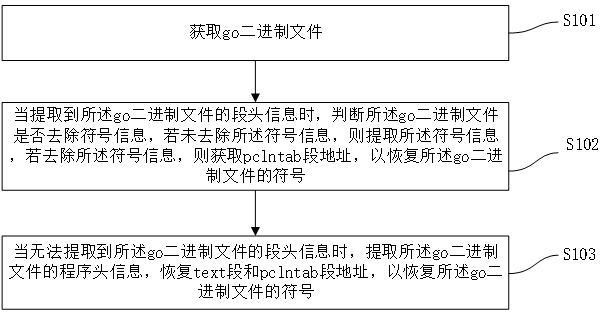 一种针对编译优化后的go二级制文件的符号恢复方法与流程