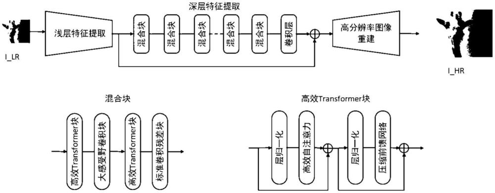 基于卷积和Transformer混合架构的图像超分辨率重建方法及系统