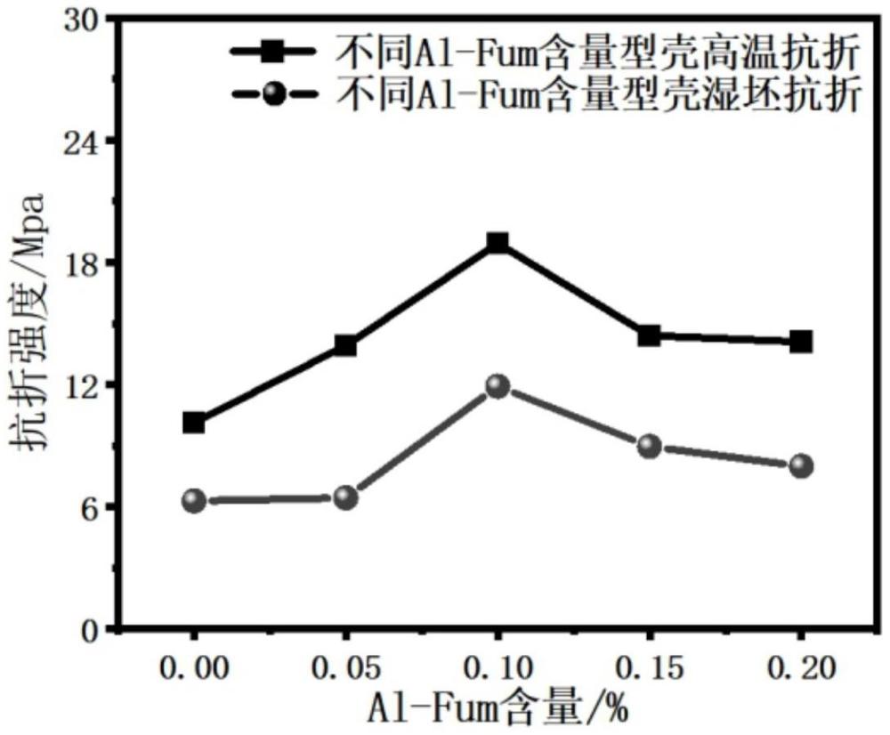 一种添加纳米金属有机框架的氧化铝基陶瓷型壳面层浆料及其制备方法