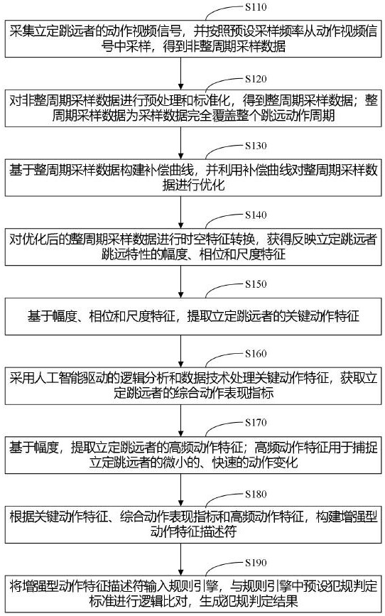 融合AI与规则引擎的立定跳远犯规行为智能审判<font color=red>方法与流程</font>