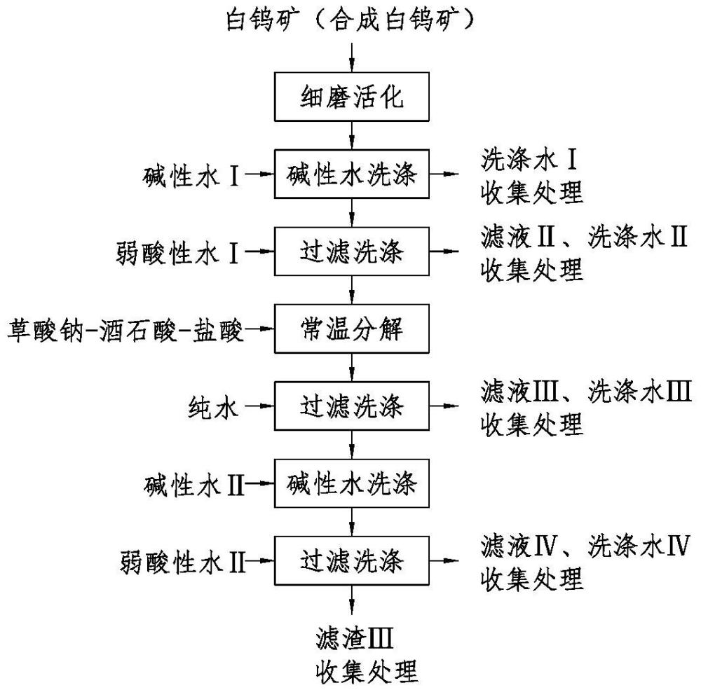 一种常温高效分解白钨矿的方法