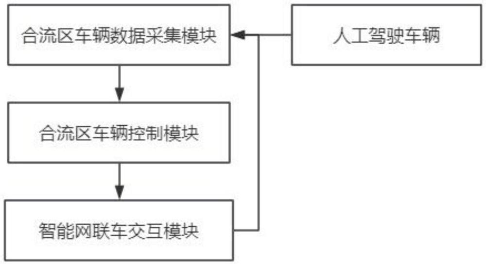 高速公路匝道合流区车辆多场景汇入控制系统及方法