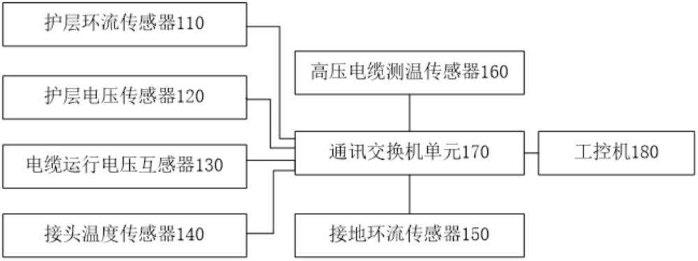 一种高压电缆综合状态在线监控系统、方法、设备及介质与流程