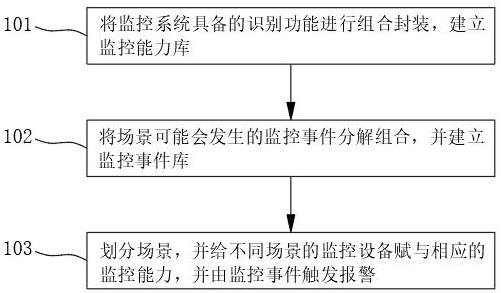 一种有效降低硬件要求的智能监控系统实现方法与流程