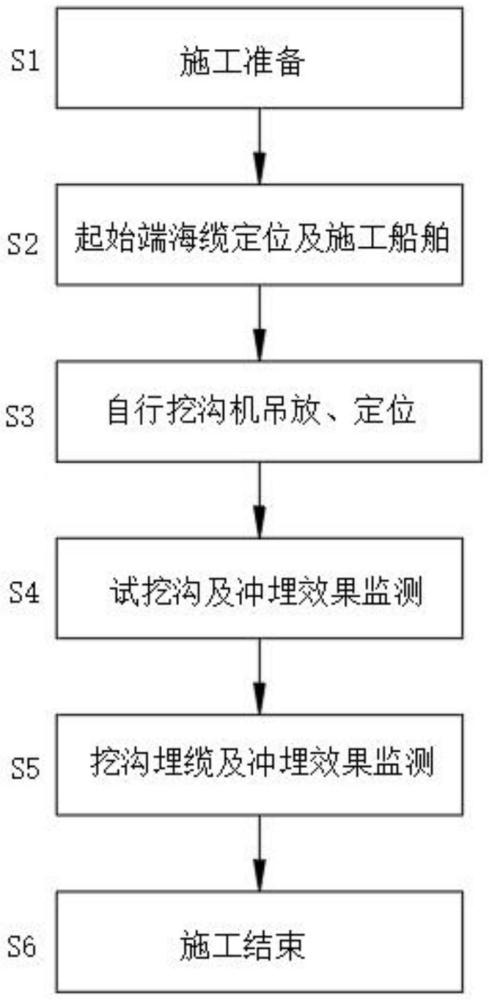 一种海底电缆后冲埋施工方法与流程