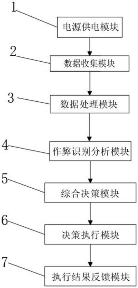 一种电商反作弊策略系统及其应急管控方法与流程