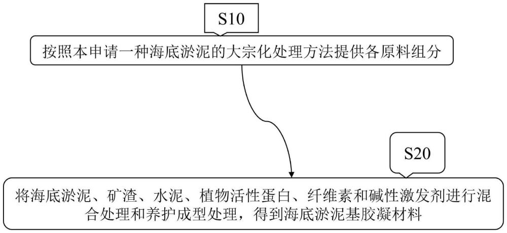 一种海底淤泥的大宗化处理方法