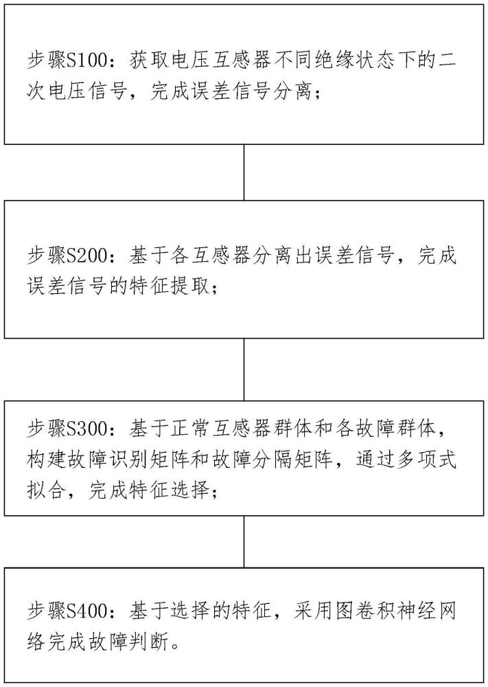 一种基于图卷积神经网络的电压互感器绝缘故障诊断方法与流程