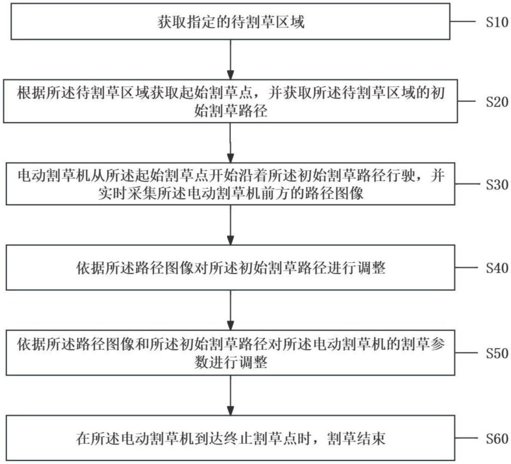 一种电器设备控制方法、装置、设备和介质与流程