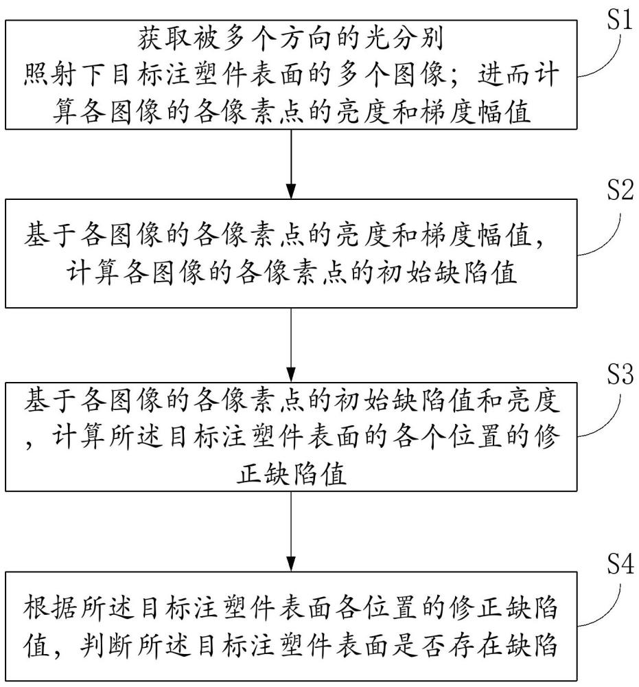 基于图像识别的注塑件表面缺陷分析<font color=red>方法与流程</font>