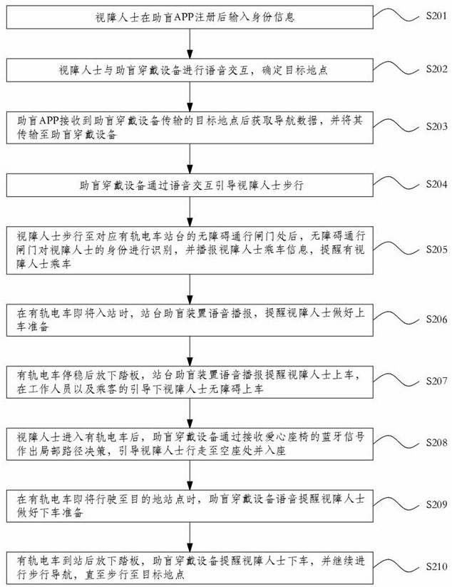 一种城市有轨电车视障人士的助乘系统及方法