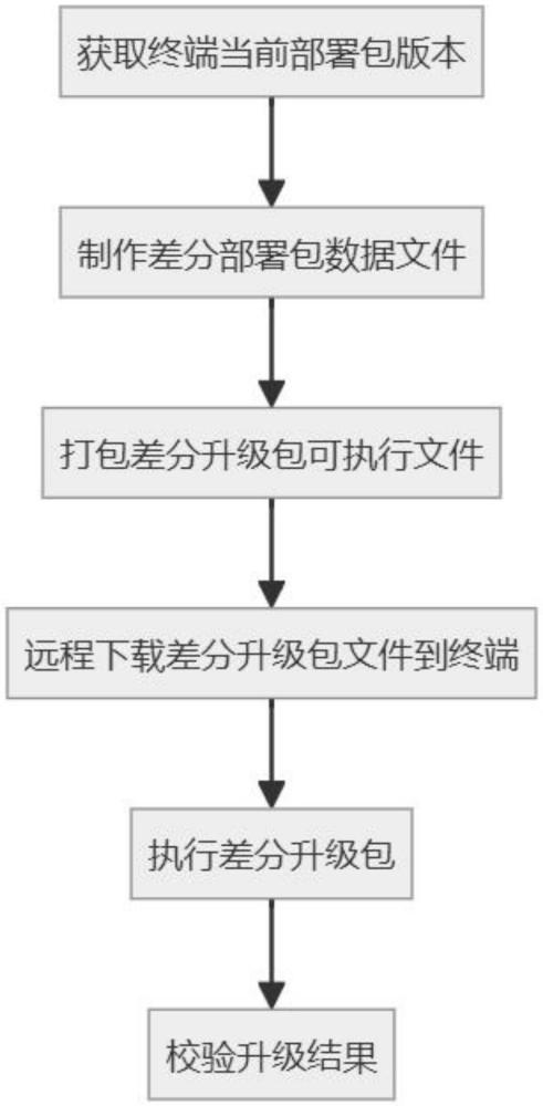 一种融合终端应用软件远程差分升级部署方法与流程