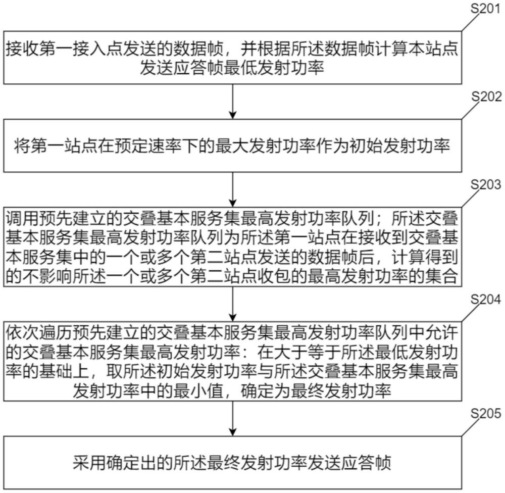 一种发送应答帧的方法、装置、站点及存储介质与流程