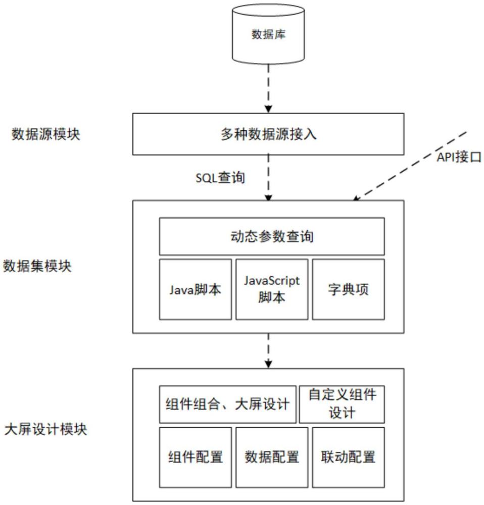 基于数据过滤及自定义组件灵活配置的大屏设计方法及系统与流程