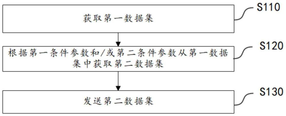 数据集的发送方法、接收方法、通信设备和存储介质与流程