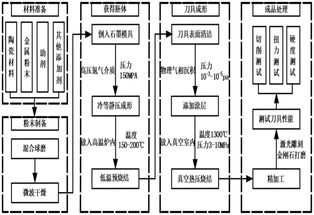 一种强化耐磨Si3N4-BN基复合型陶瓷刀具及其制备方法