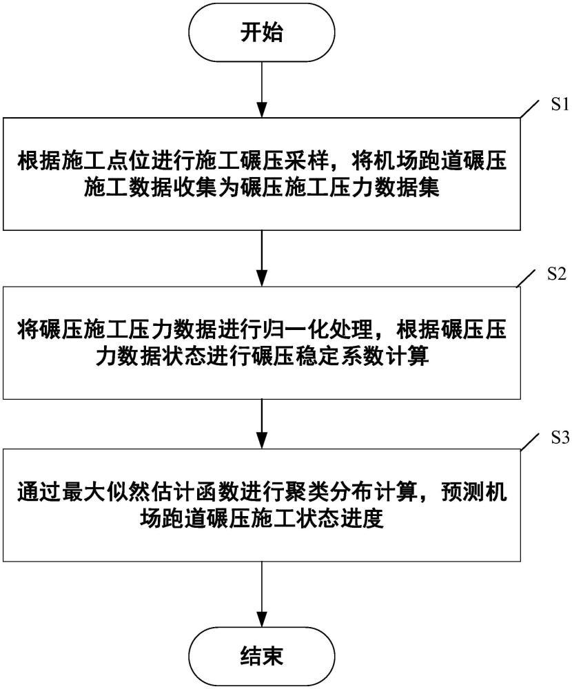 一种用于机场施工的碾压数字化质量管理方法与流程