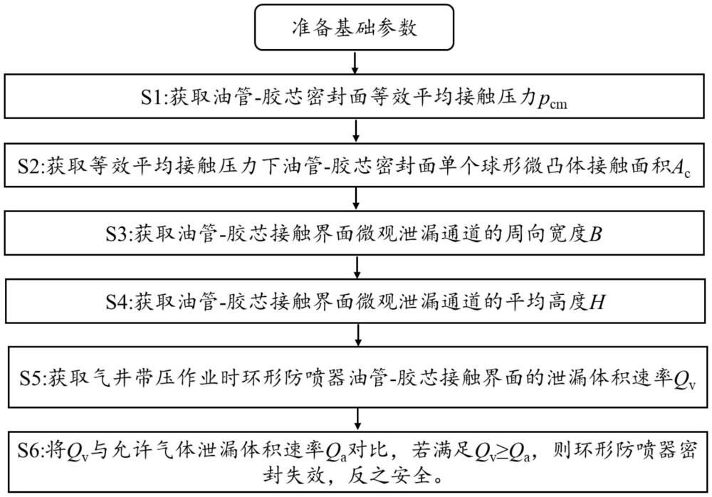 一种定量评价环形防喷器气密封性能的方法