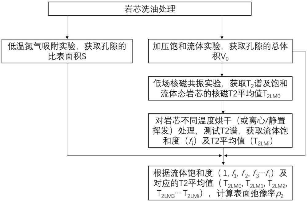 评价低场核磁共振实验中岩石孔隙表面弛豫率的方法及系统