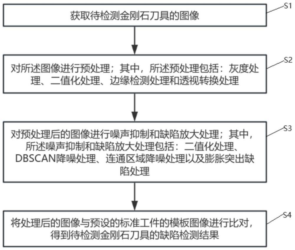 一种金刚石刀具的缺陷检测方法、装置、设备以及存储介质