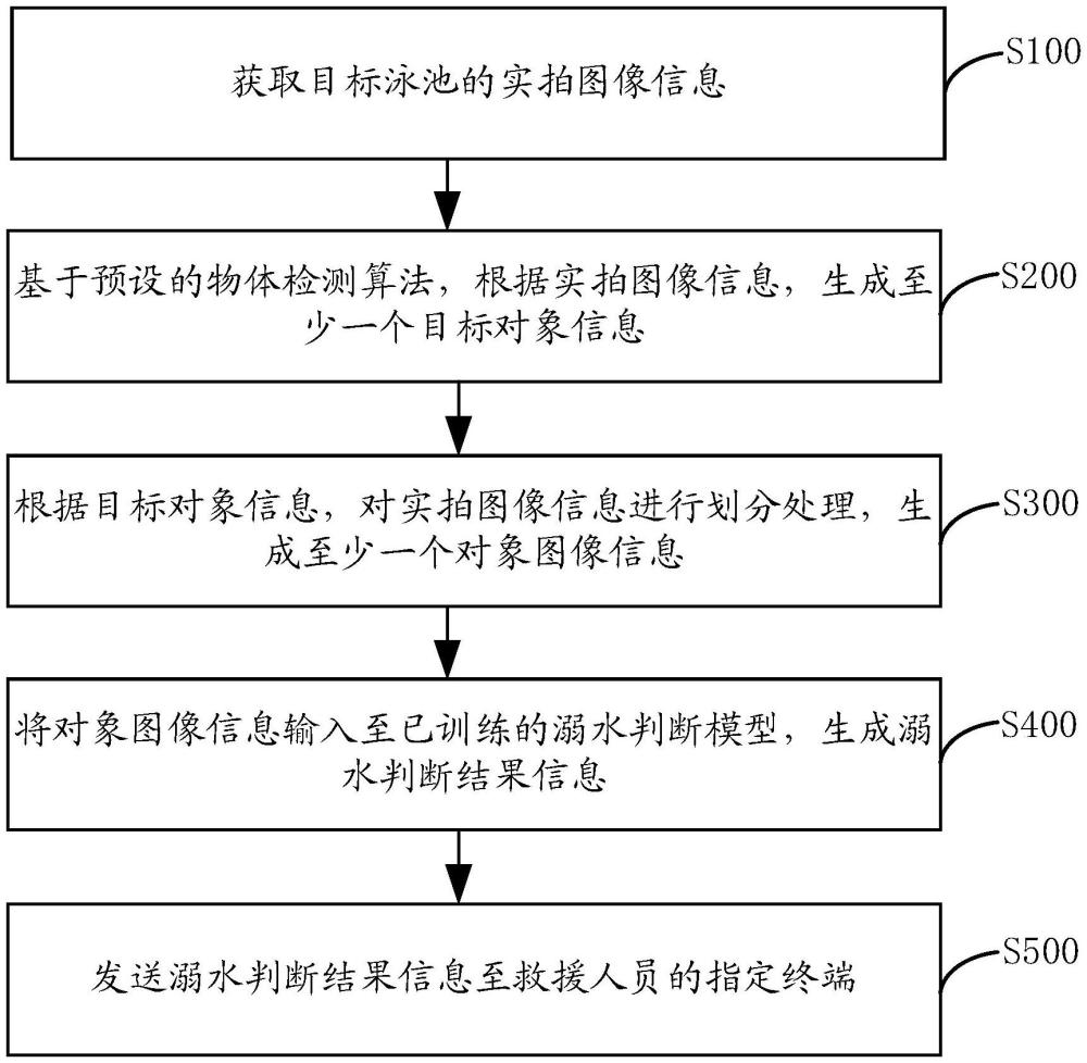 一种基于泳池动态行为检测的防溺水判定方法与流程