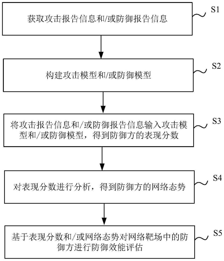 网络靶场防御效能的评估方法、系统、设备及存储介质与流程