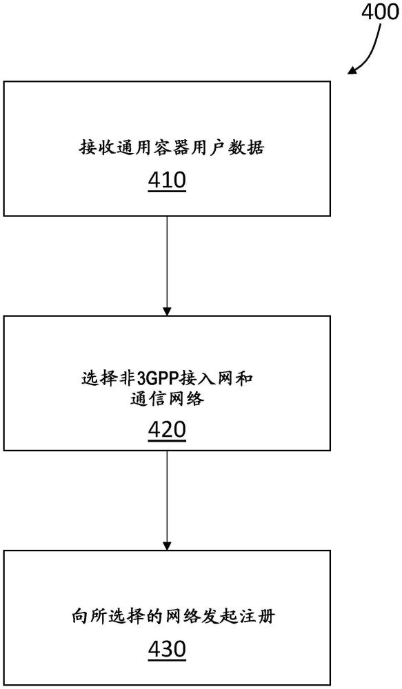 选择非3GPP接入网和通信网络的制作方法