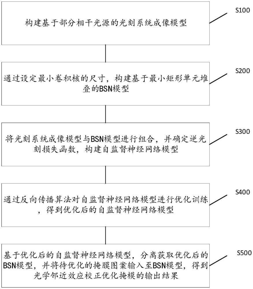 一种基于最小矩形像素堆叠的光刻掩膜优化方法及系统