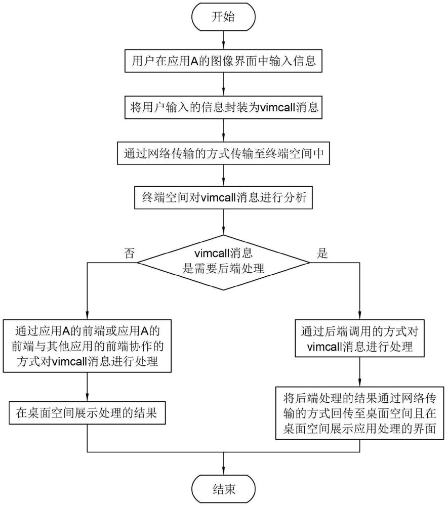 一种用于应用开发的多空间编程方法与流程