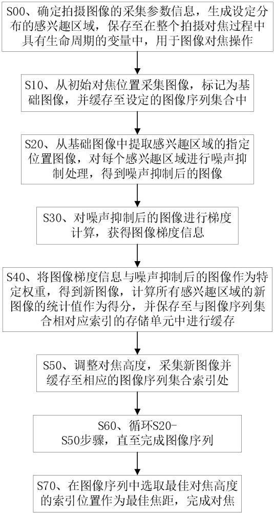 荧光生物细胞拍摄精准对焦方法、装置及其存储介质与流程