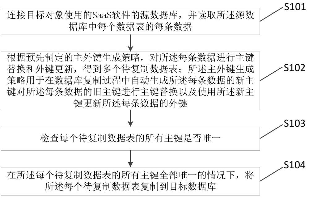 用于SaaS软件的数据库复制方法及系统与流程