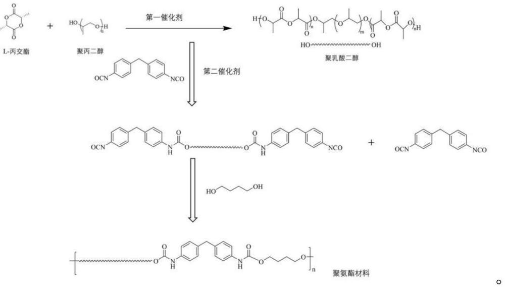 一种高力学性能可降解聚氨酯材料及其合成方法