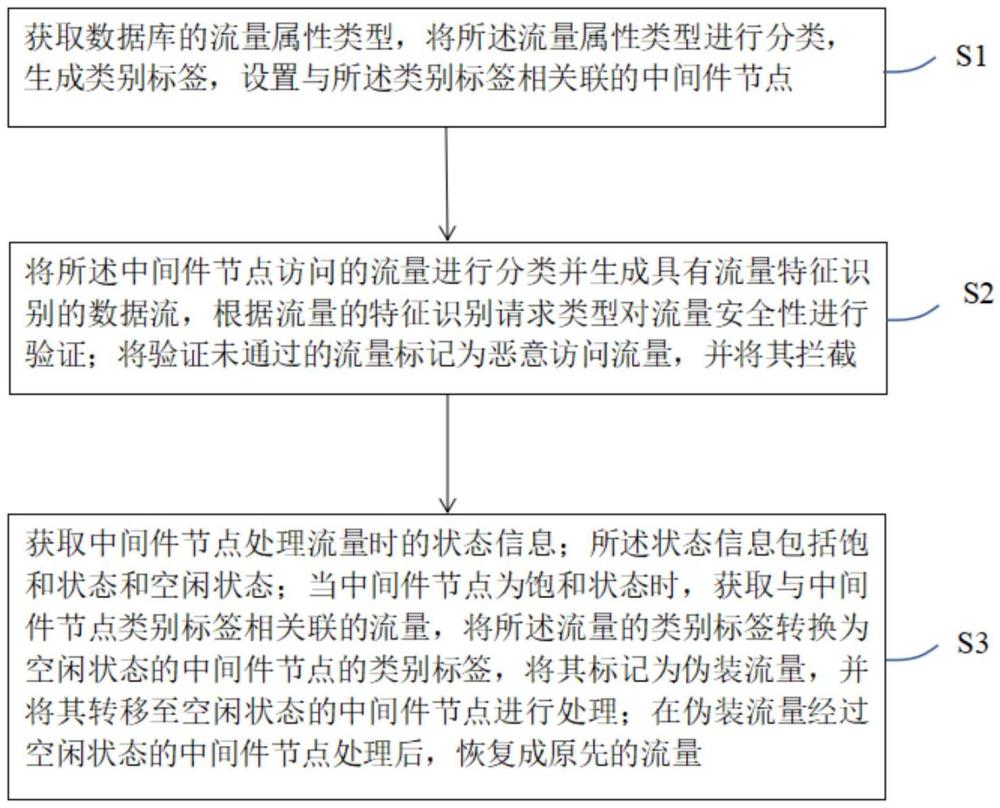 一种数据库访问中间件的数据流量控制方法与流程