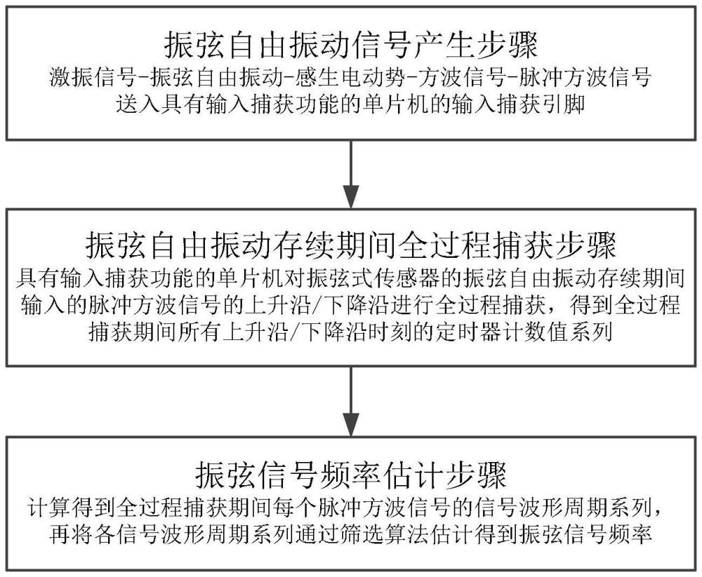 一种抗电磁干扰的振弦式传感器频率测量方法与装置与流程