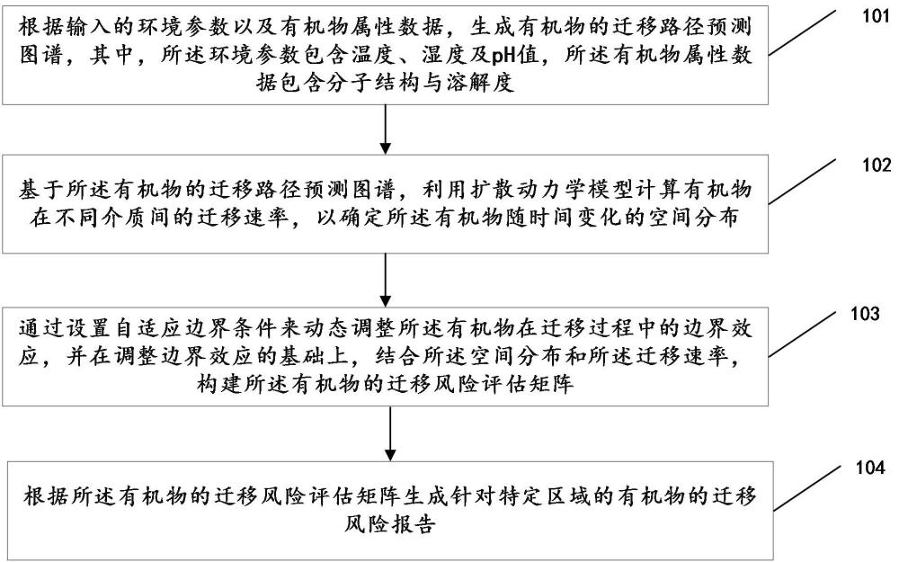 一种模拟有机物迁移分析方法及系统与流程