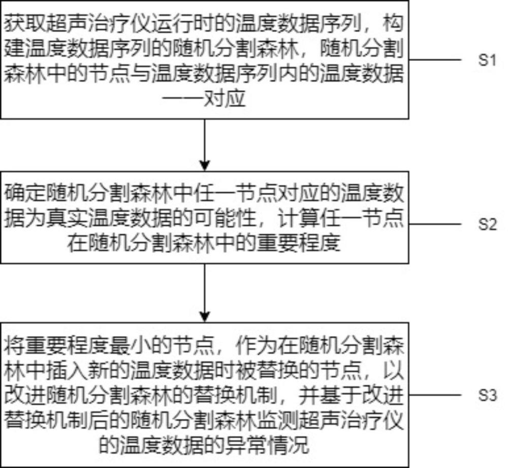 一种超声治疗仪运行状态参数监测方法及系统与流程