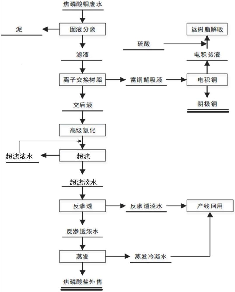 一种回收焦磷酸盐镀铜废水中铜和磷的方法与流程