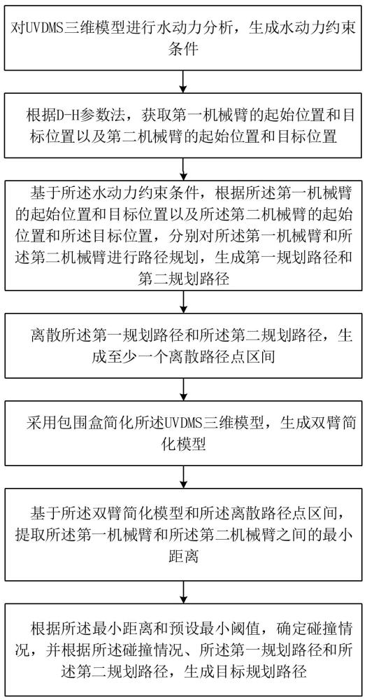 一种双臂协同作业规划方法、装置、设备及介质