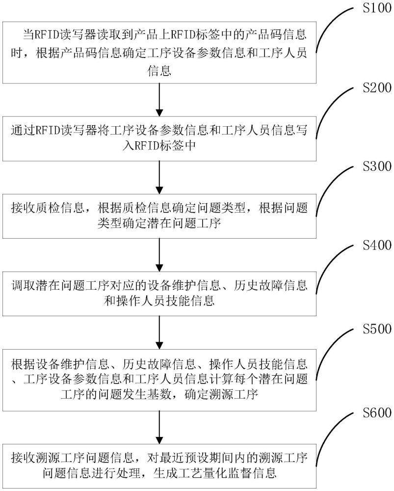 一种智能制造流水线问题溯源方法及系统与流程