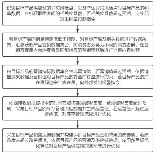 基于大数据的企业信息管理方法及管理系统