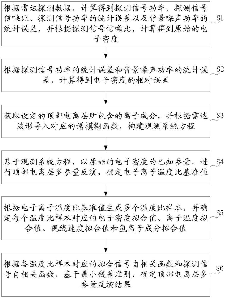 基于非相干散射雷达的顶部电离层多参量反演方法及系统